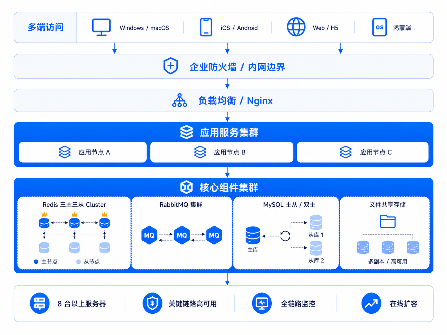 全组件集群部署架构示意图