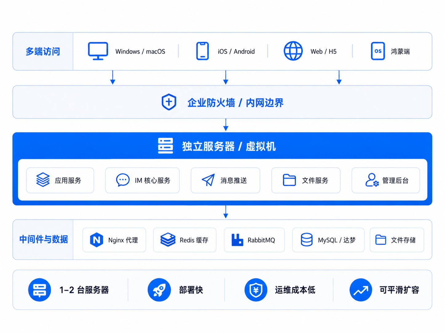 独立服务器部署架构示意图