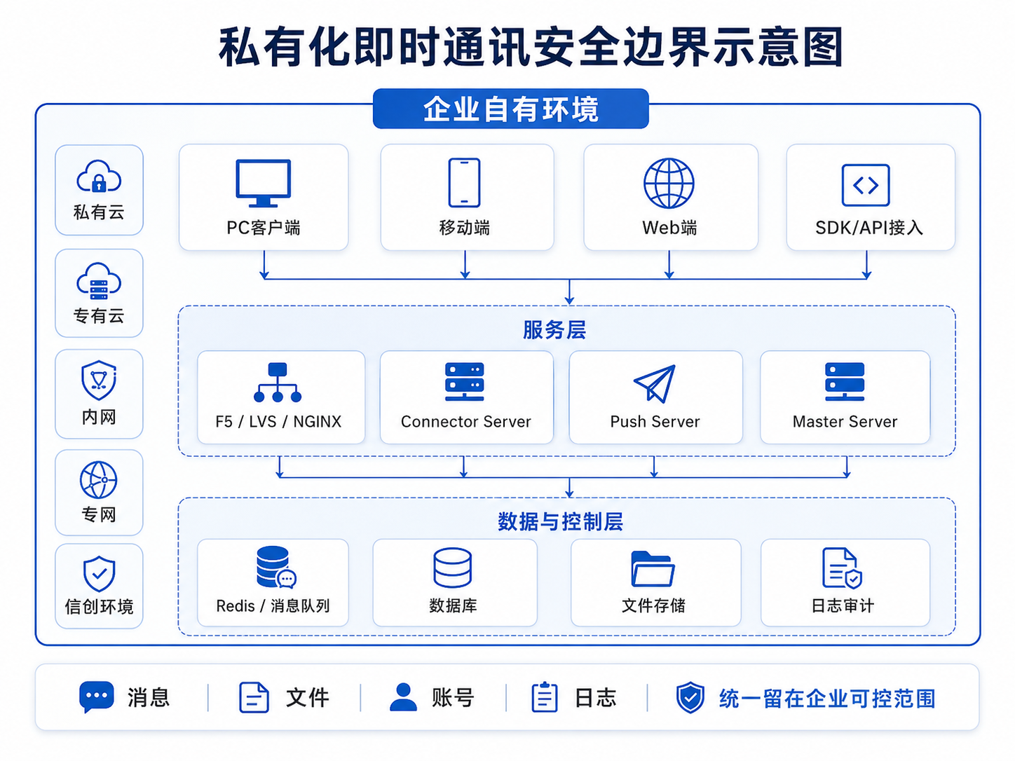小天互连私有化即时通讯安全边界示意图，展示私有云、专有云、内网、专网和信创环境下的服务层、数据层与日志审计关系
