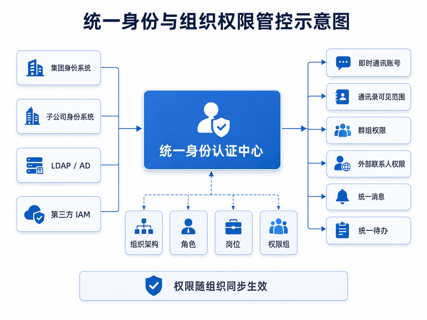 小天互连统一身份与组织权限管控示意图，展示统一身份认证、组织架构、角色、岗位、权限组与即时通讯账号权限关系