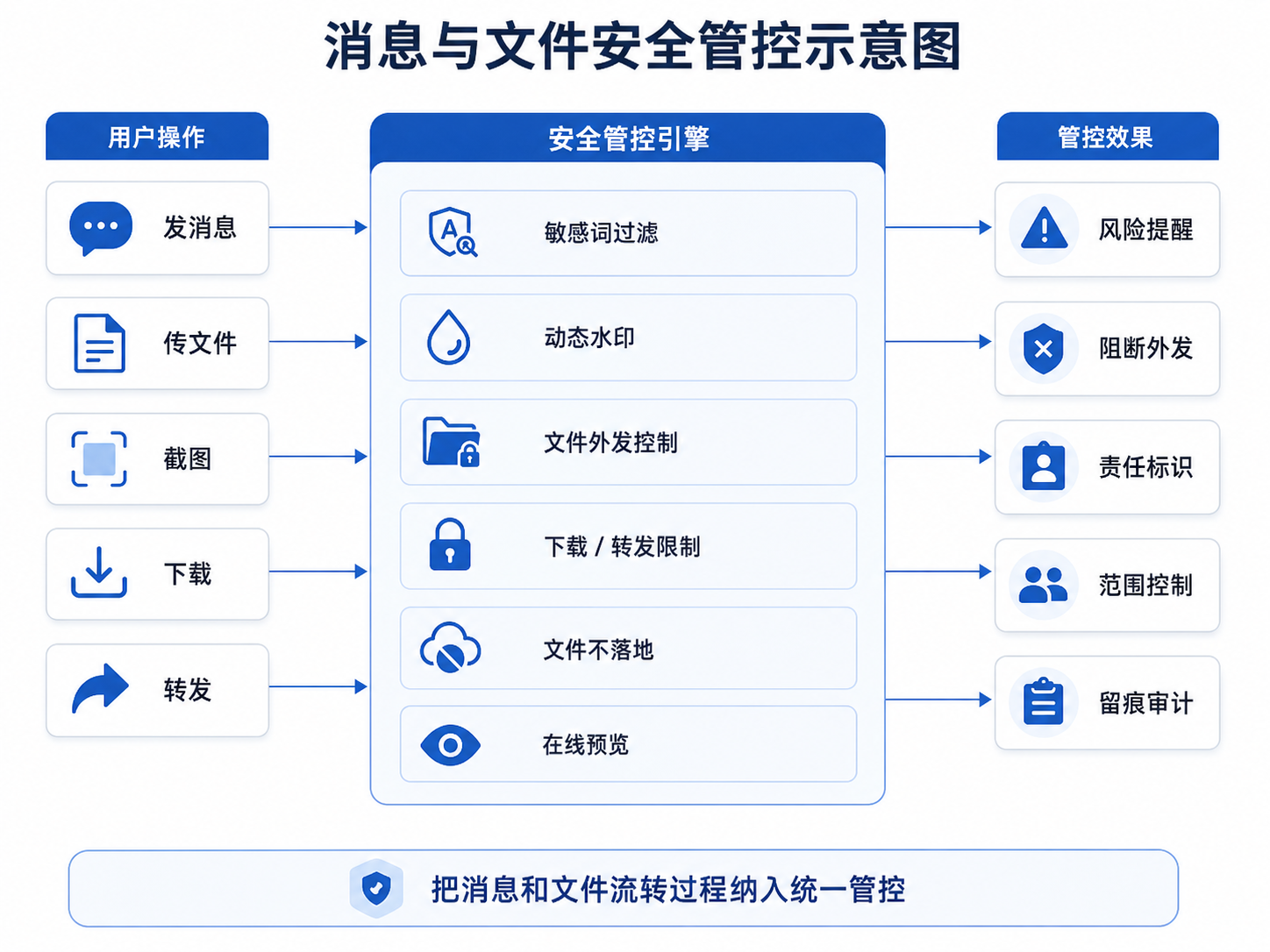 小天互连消息与文件安全管控示意图，展示敏感词过滤、动态水印、文件外发控制、下载转发限制和留痕审计