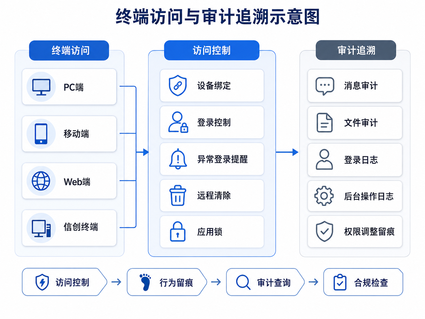 小天互连终端访问与审计追溯示意图，展示设备绑定、登录控制、异常登录提醒、消息审计、文件审计和后台操作日志
