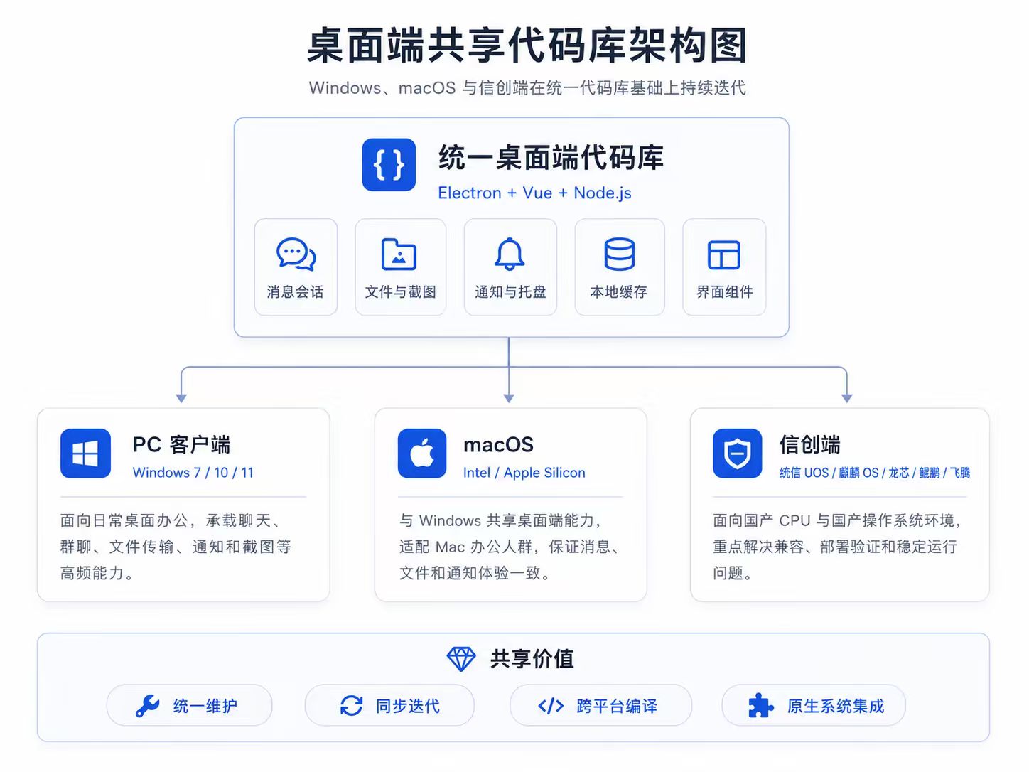 桌面端共享代码库架构图