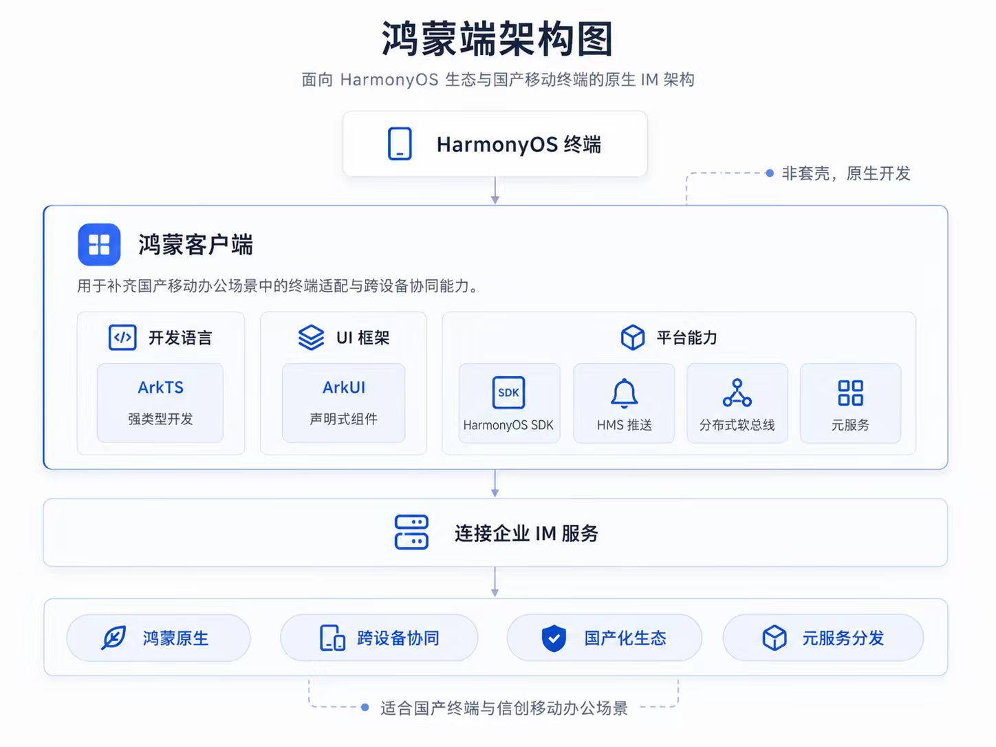 鸿蒙端架构图